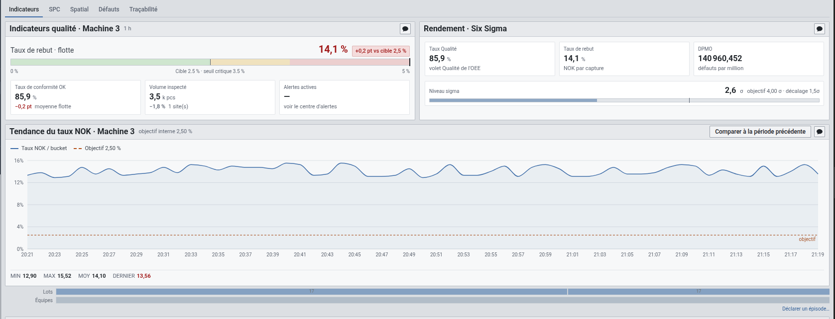 Interface Fabernova présentant les indicateurs qualité et la tendance du taux de rebut
