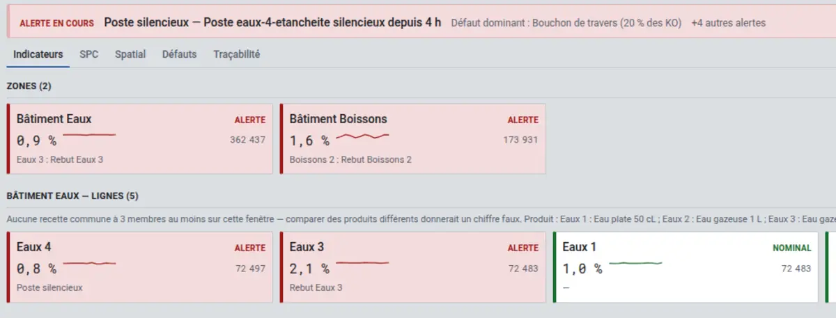 Vue d’usine de Super-Vision. En haut, une alerte en cours : poste eaux-4-etancheite silencieux depuis 4 h, défaut dominant « bouchon de travers » à 20 % des KO, et quatre autres alertes. Sous les onglets Indicateurs, SPC, Spatial, Défauts et Traçabilité, deux zones : Bâtiment Eaux à 0,9 % sur 362 437 captures, Bâtiment Boissons à 1,6 % sur 173 931. Puis les cinq lignes du Bâtiment Eaux, précédées d’un avertissement : aucune recette commune à trois membres au moins sur cette fenêtre, comparer des produits différents donnerait un chiffre faux. Eaux 4 est à 0,8 %, Eaux 3 à 2,1 %, Eaux 1 à 1,0 % et nominal.